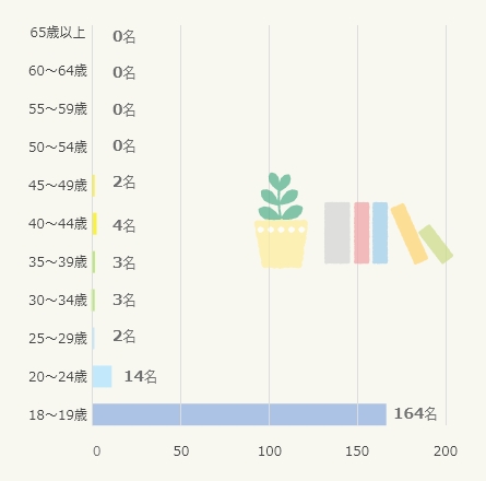 年齢別在籍状況