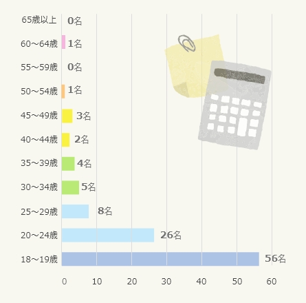 年齢別在籍状況