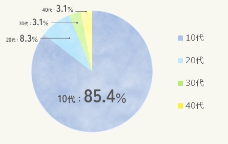 在学生の年代別割合