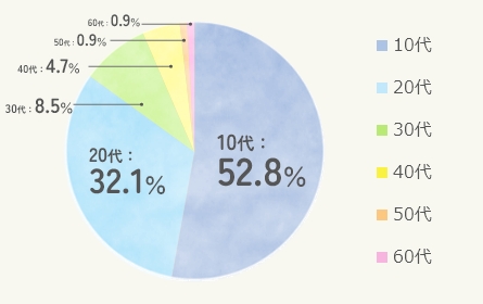 在学生の年代別割合