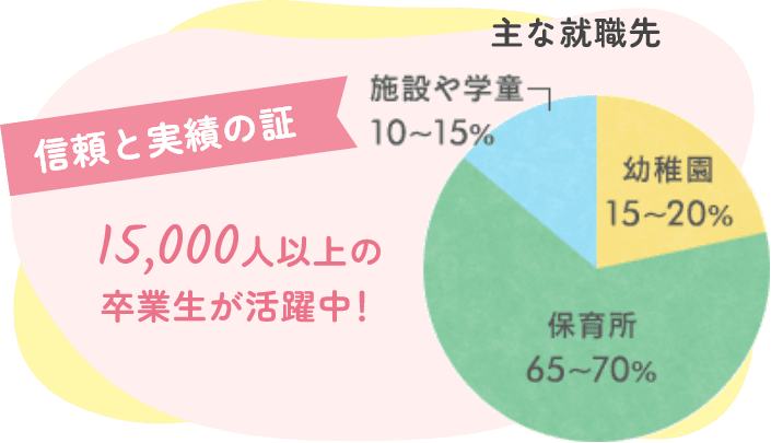 15,000人以上の卒業生が活躍中！